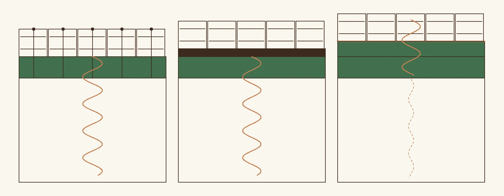 Three floor assemblies in section over a concrete slab with the unit below shown, comparing how sound travels through nailed, glued and floating construction.