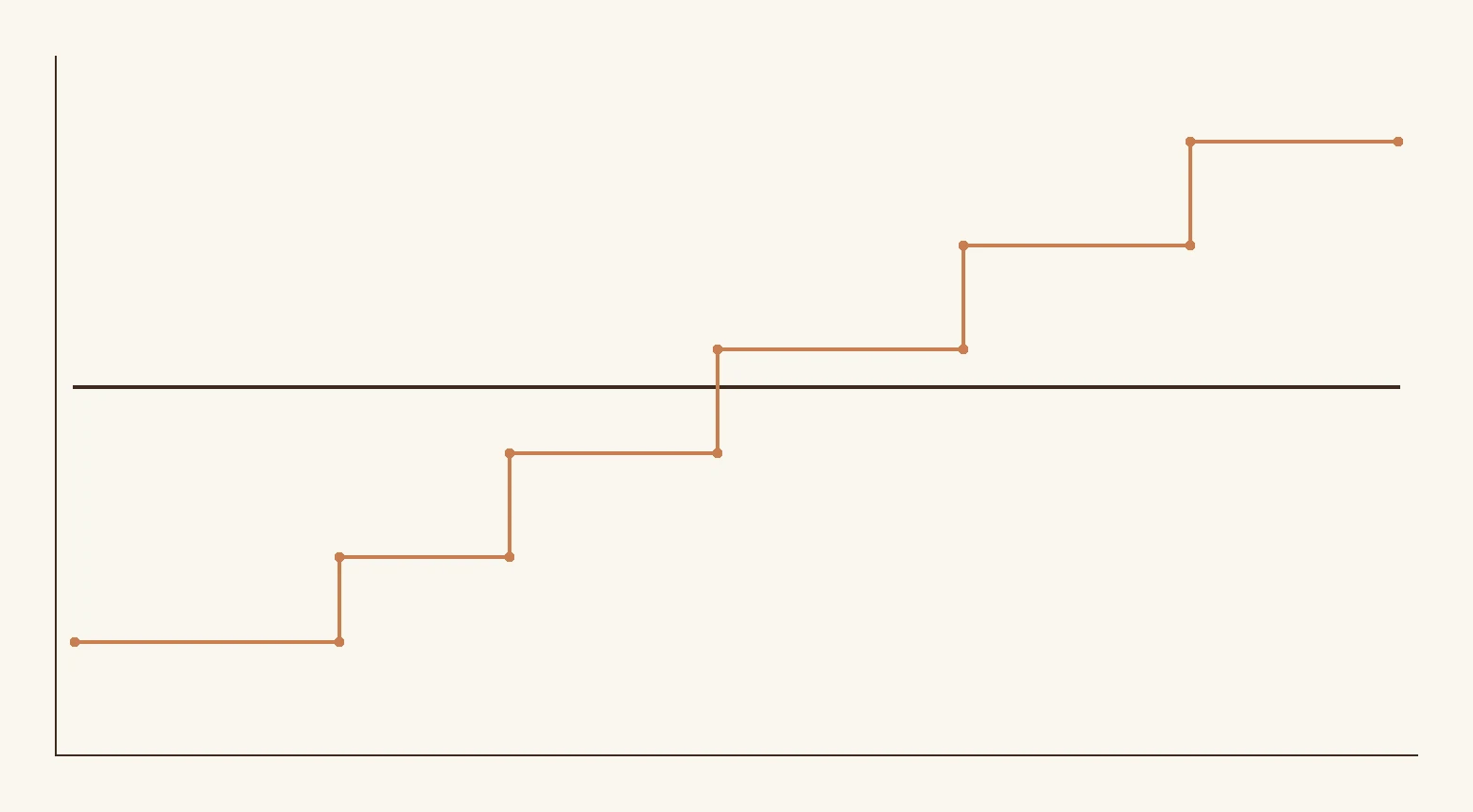 Two quotes tracked over the life of a job — a low initial bid climbing in steps as omitted scope reappears as change orders, and a complete fixed price running flat from start to finish.