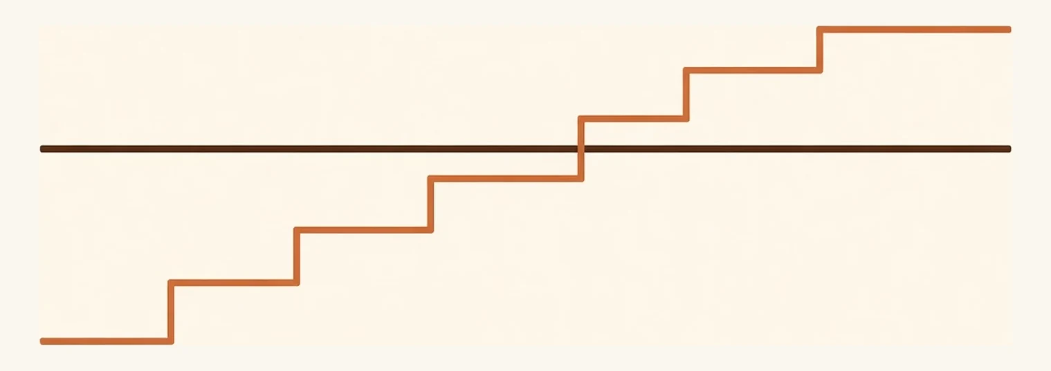 Two quotes tracked over the life of a job — a low initial bid climbing in steps as omitted scope reappears as change orders, and a complete fixed price running flat from start to finish.