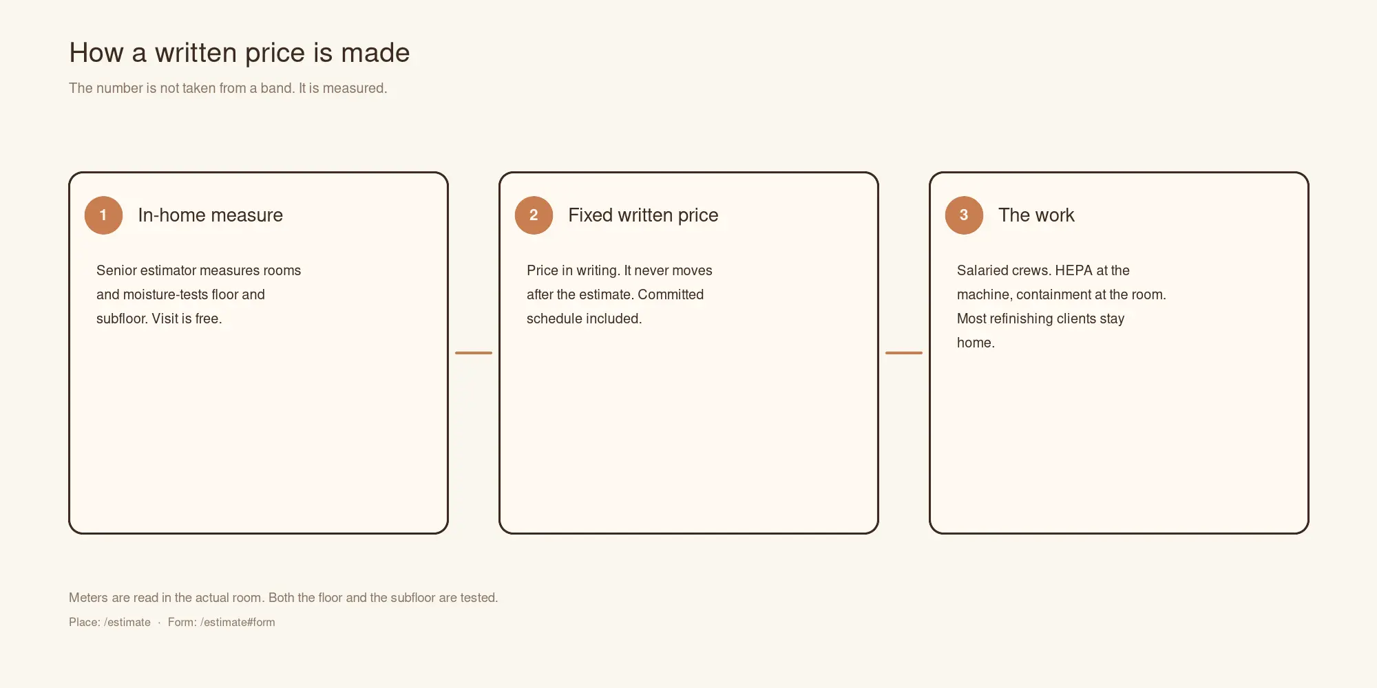 Three gates to a written price: a free in-home measure with moisture readings, then a fixed written price with a schedule, then the work.