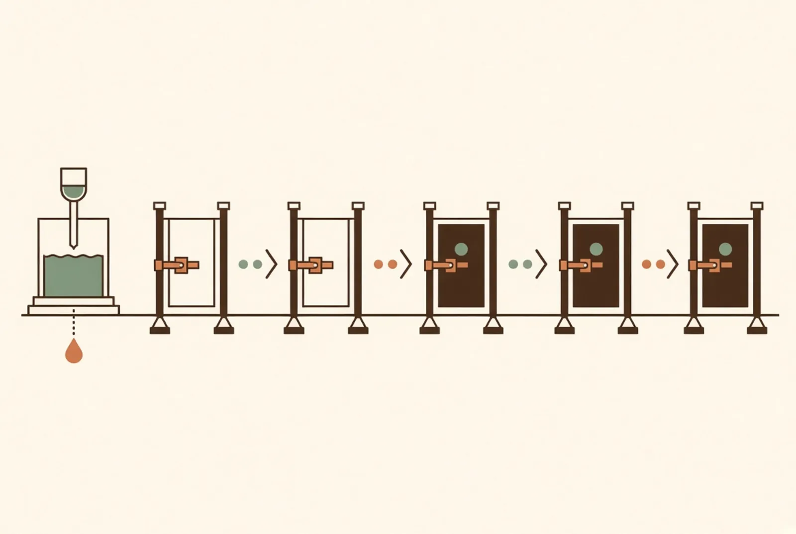 The installation protocol drawn as a row of gates, each one a point where work stops until a condition has been met.
