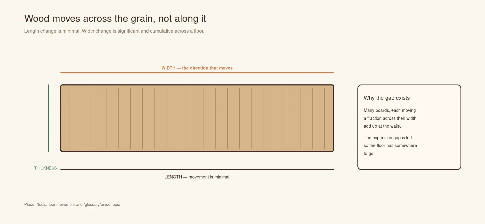 A board showing that wood moves across its width, barely moves along its length, and that many boards add the movement up at the walls.