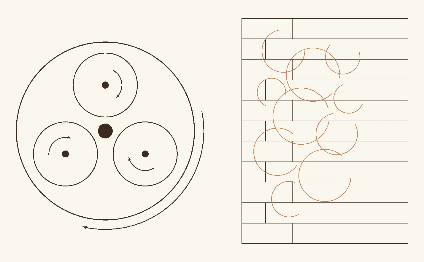A planetary sander seen from above, with three counter-rotating discs mounted on a head that itself rotates, and the overlapping non-repeating scratch pattern this produces on the boards below.
