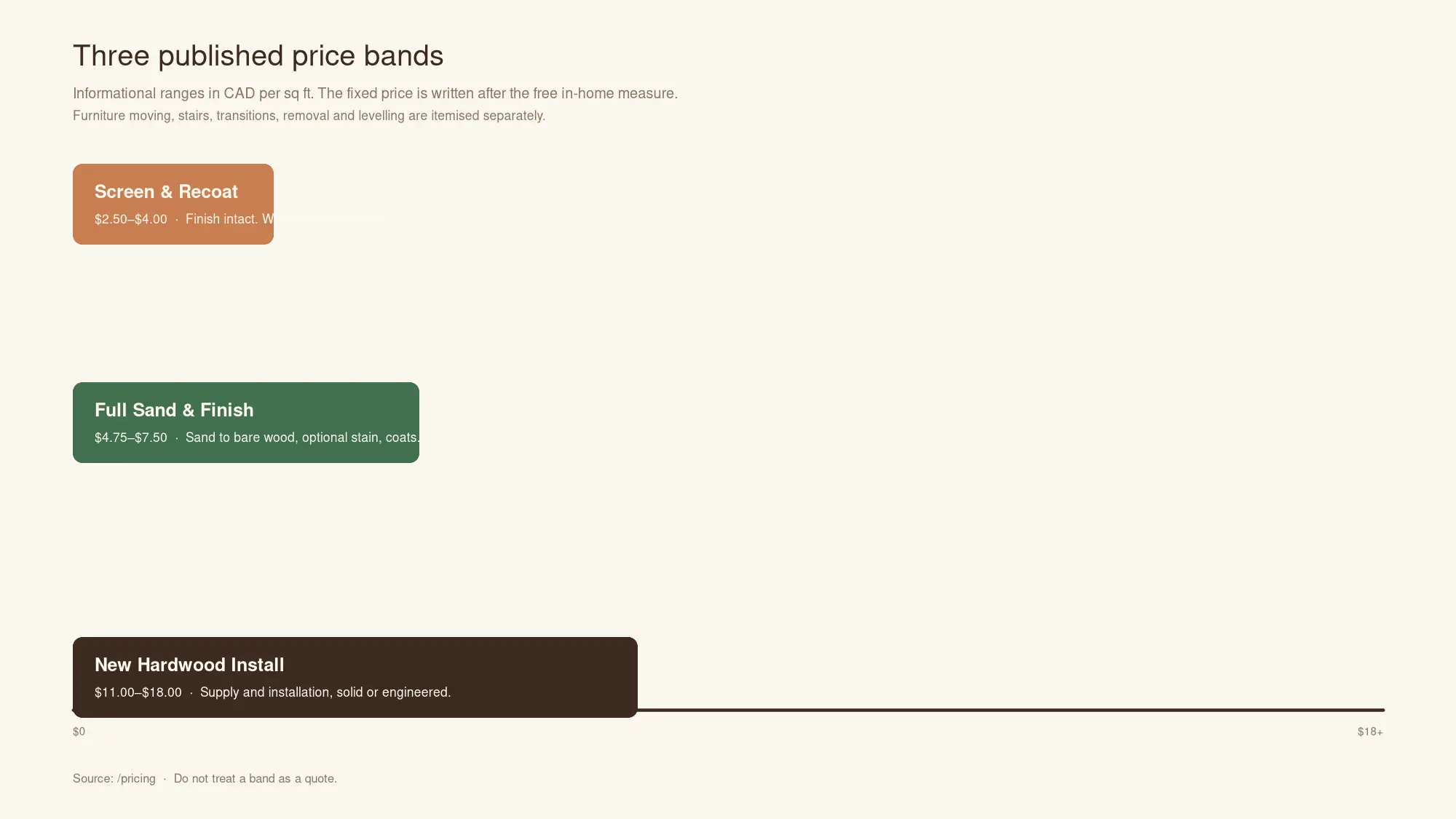 Three published price bands drawn to scale as horizontal bars: a screen and recoat, a full sand and finish, and a new hardwood install, each longer than the last.