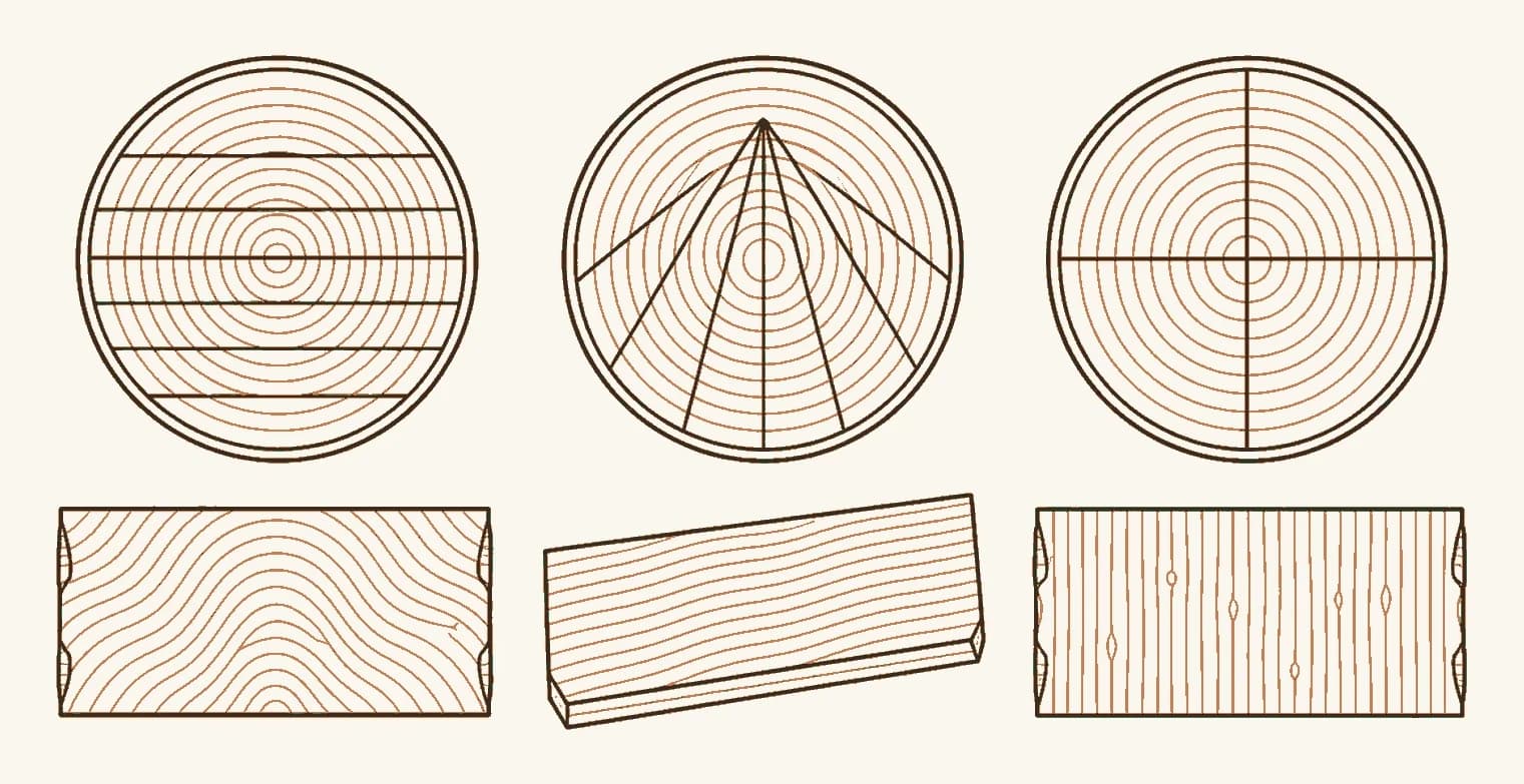 One log end shown three ways — plain sawn, rift sawn and quarter sawn — with the growth ring angle at the board face different in each and the yield from each cut pattern visible.