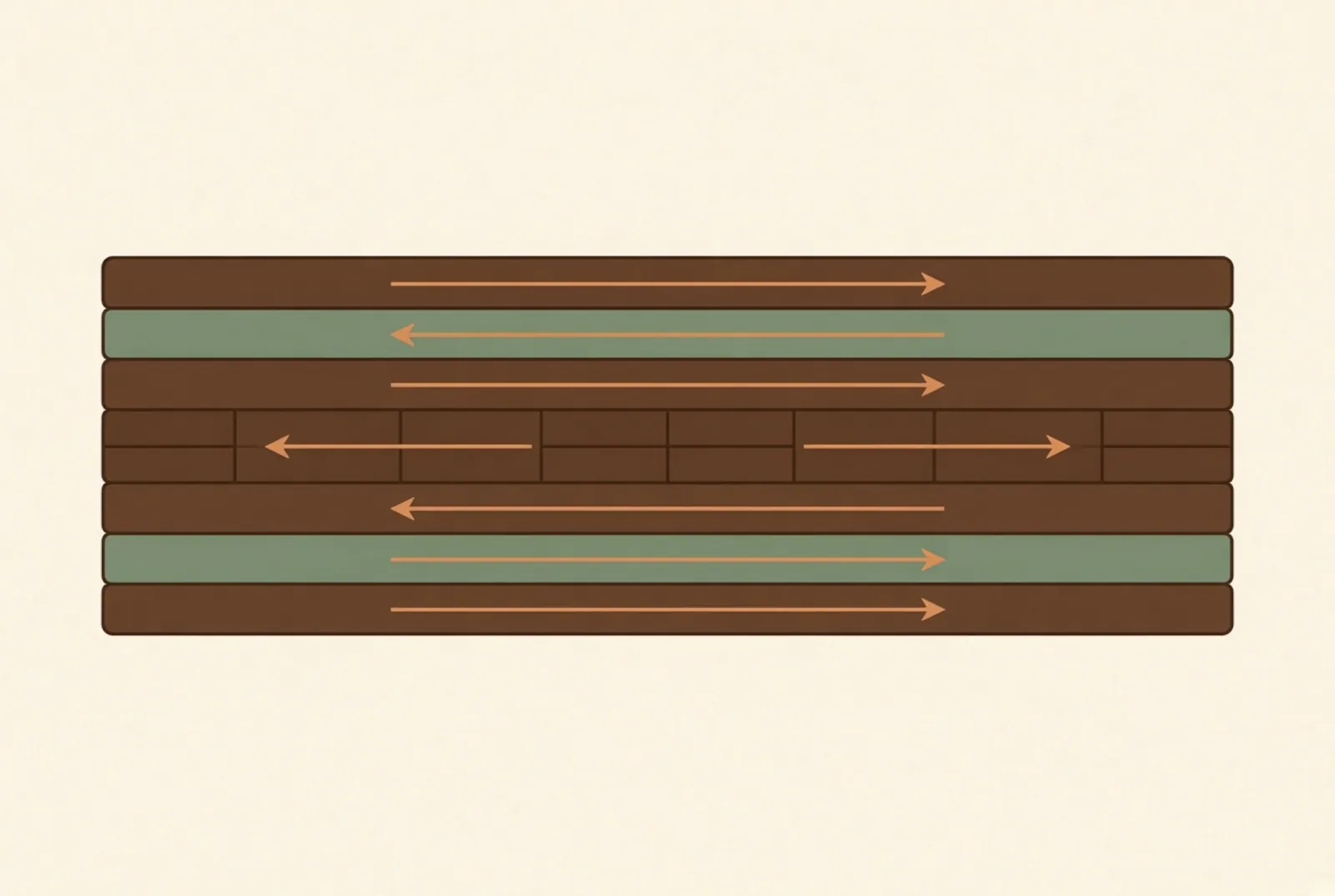Cross-ply layers with opposing movement arrows that cancel each other out.